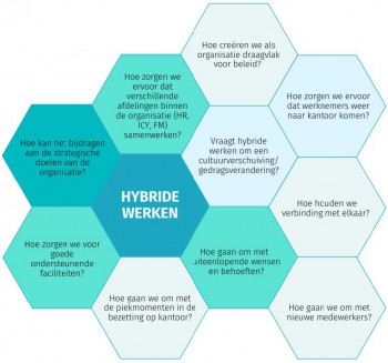 Verslag Kenniskring 'Struikelblokken hybride werken'
