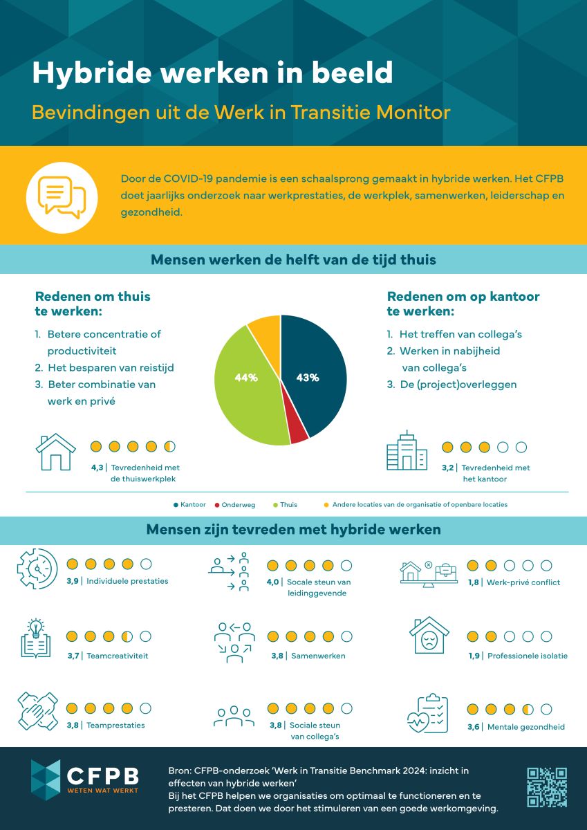 Tijdens CFPB IMPULS werden aan de hand van posters de resultaten van verschillende CFPB-onderzoeken gepresenteerd.
